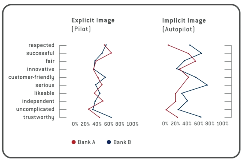 implicit brand research banks