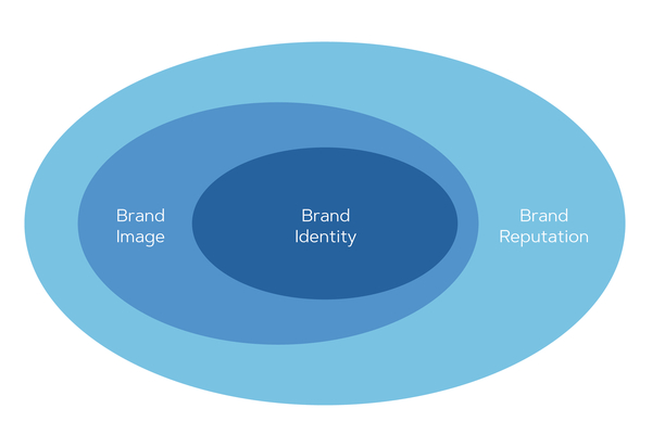difference brand idenity and brand image research