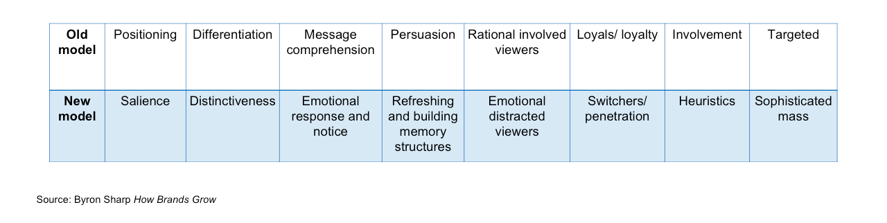 byron sharp how advertising works