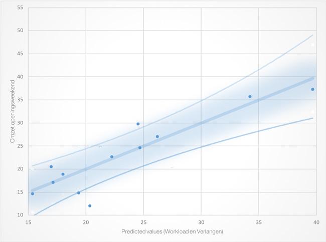 Correlatie Survey (-.49) en EEG (.57) met weekendomzet film