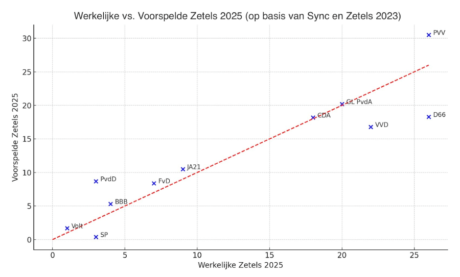 werkelijke-vs-voorspelde-zetels-neuromarketing-onderzoek-2025.png